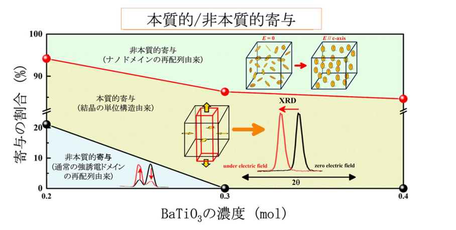 Advanced Materials